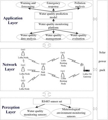 ISSA optimized spatiotemporal prediction model of dissolved oxygen for marine ranching integrating DAM and Bi-GRU